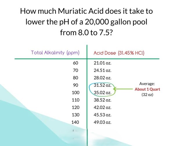 How Much Acid to Add to Pool and Balance pH Levels