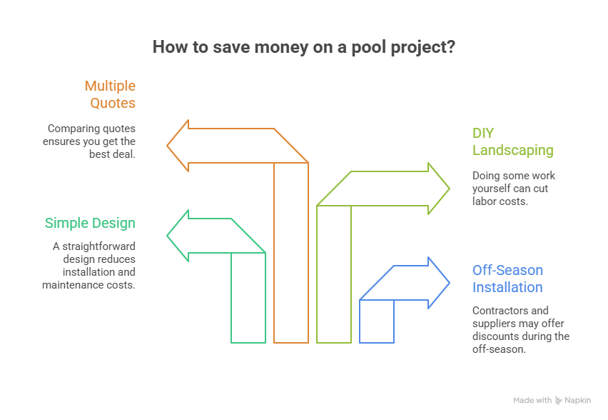 save money on pool project